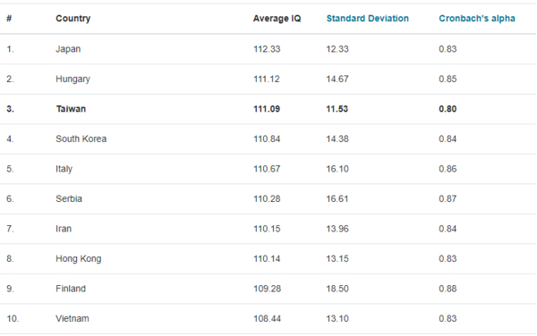 (Nguồn: Top 10 quốc gia trong bảng xếp hạng IQ 2023 do Wiqtcom công bố. (Ảnh:Wiqtcom)) 